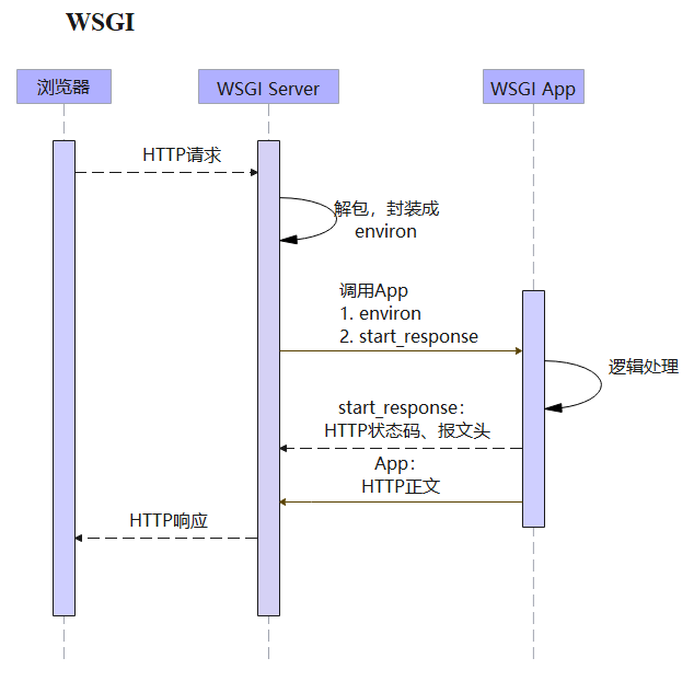 python 内置库wsgiref的使用（WSGI基础入门）