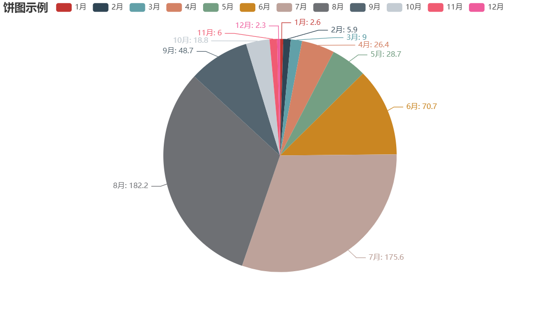 学会这个炫酷图表利器pyecharts,还怕不被公司重用?