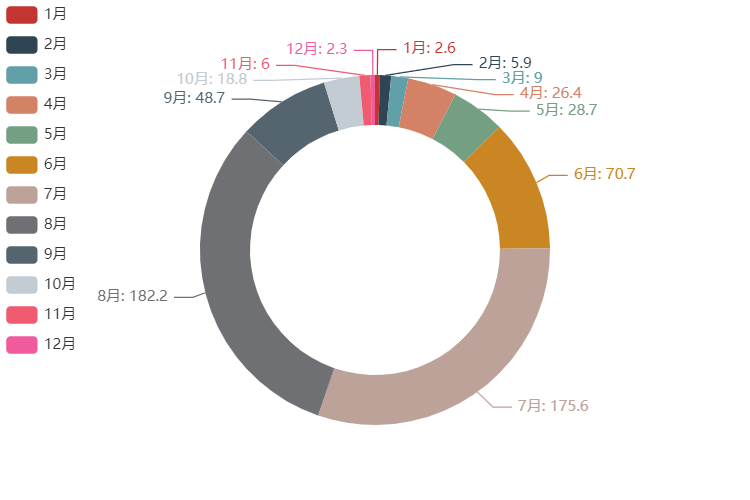 学会这个炫酷图表利器pyecharts,还怕不被公司重用?