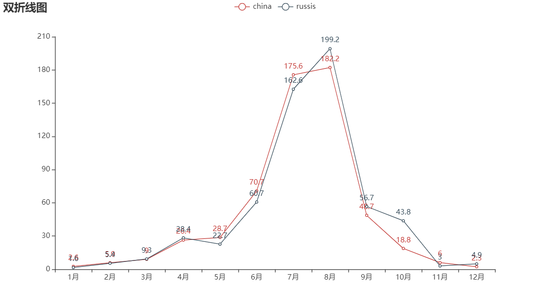 学会这个炫酷图表利器pyecharts,还怕不被公司重用?