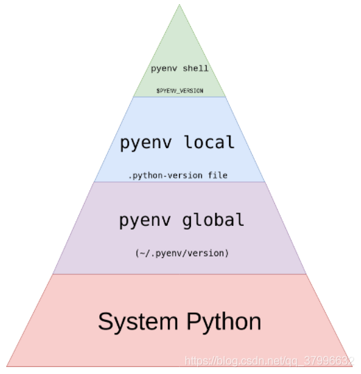 一文读懂Python版本管理工具Pyenv使用