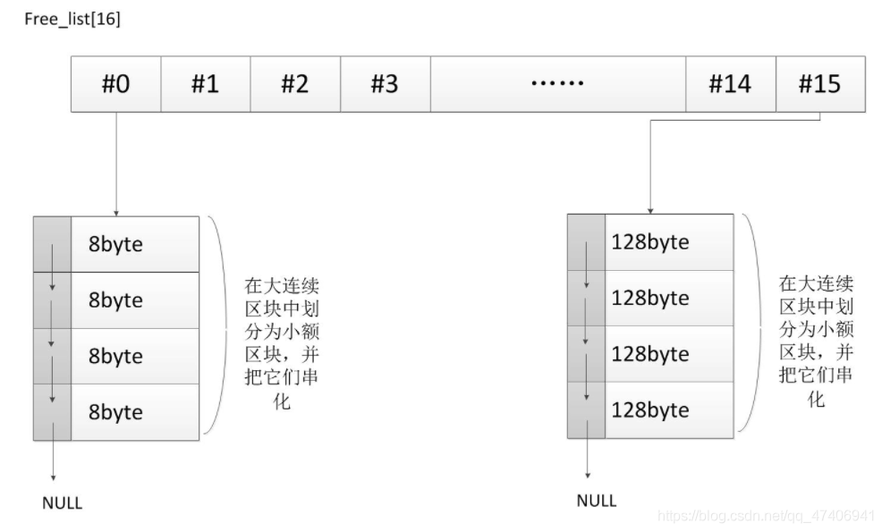 C++内存池的简单实现