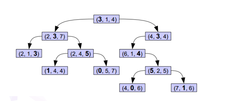 C++实现KDTree 附完整代码