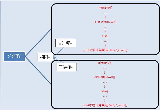 Linux中fork()函数实例分析