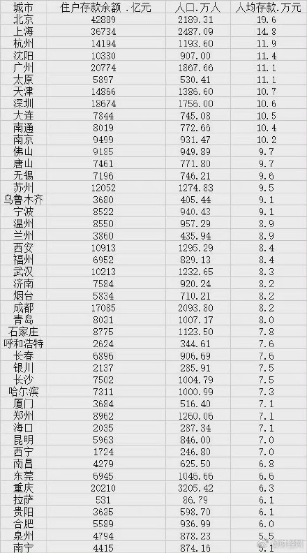 上海人均存款余额近15万元 2020年上海人均可支配收入全国第一