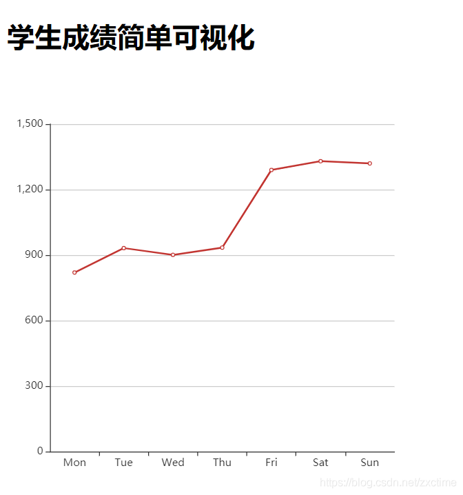 Django使用echarts进行可视化展示的实践