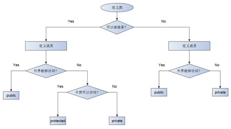 c++中的继承关系