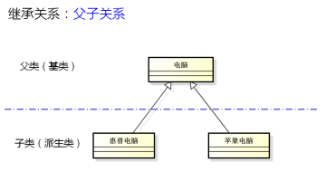 c++中的继承关系