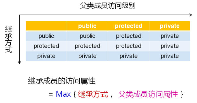 c++中的继承关系