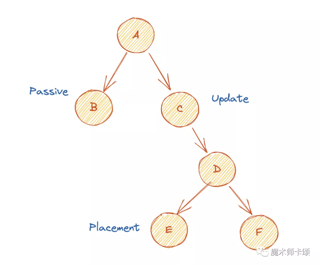 React Effects List大重构，是为了他？