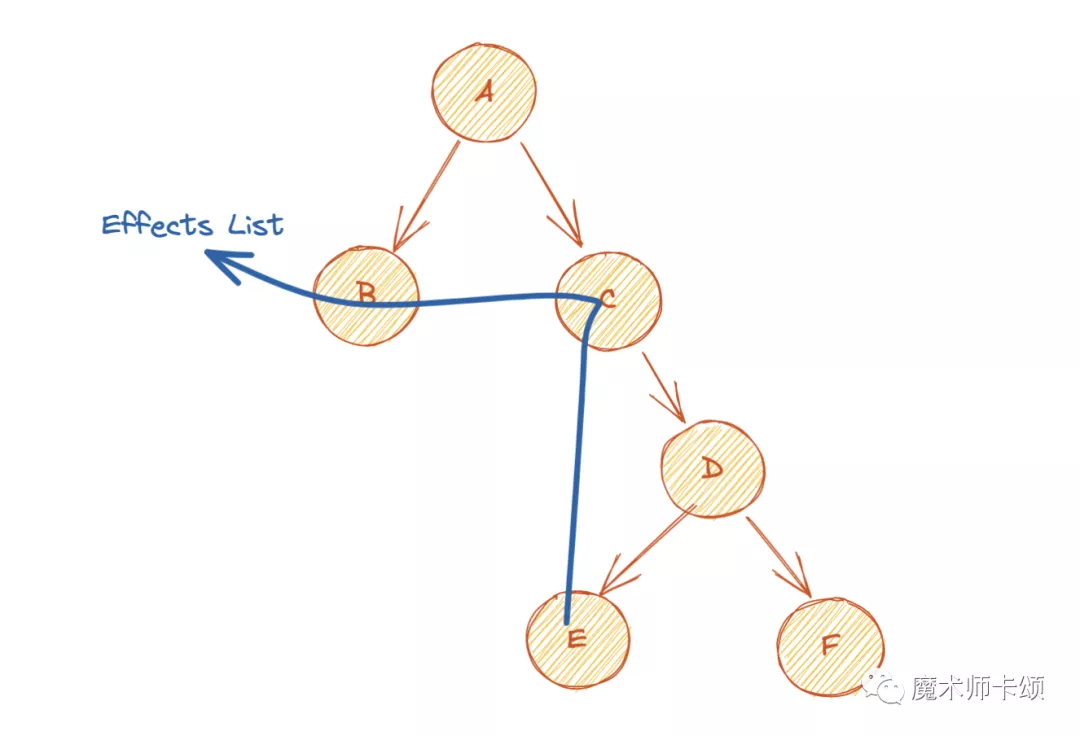 React Effects List大重构，是为了他？