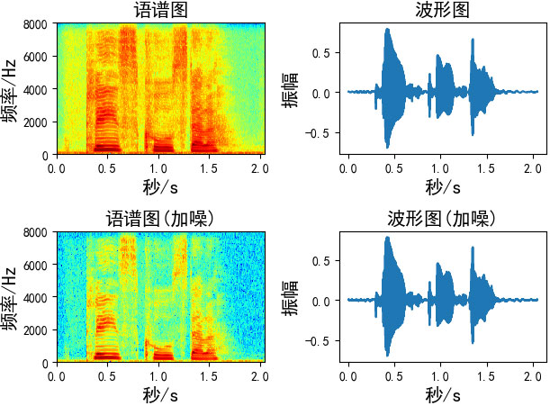 分析语音数据增强及python实现