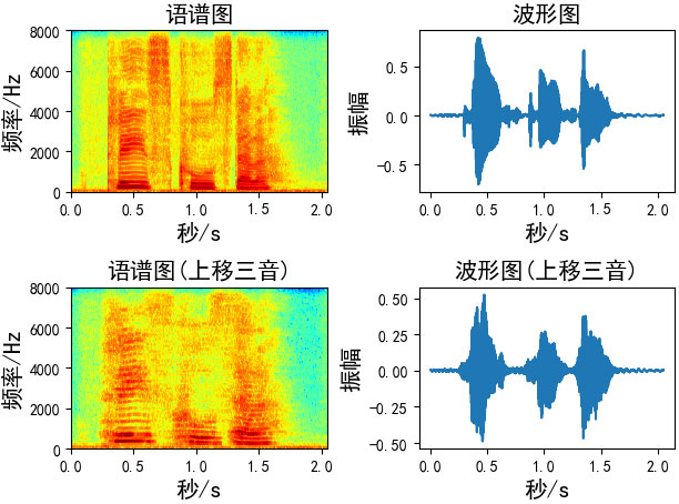 分析语音数据增强及python实现