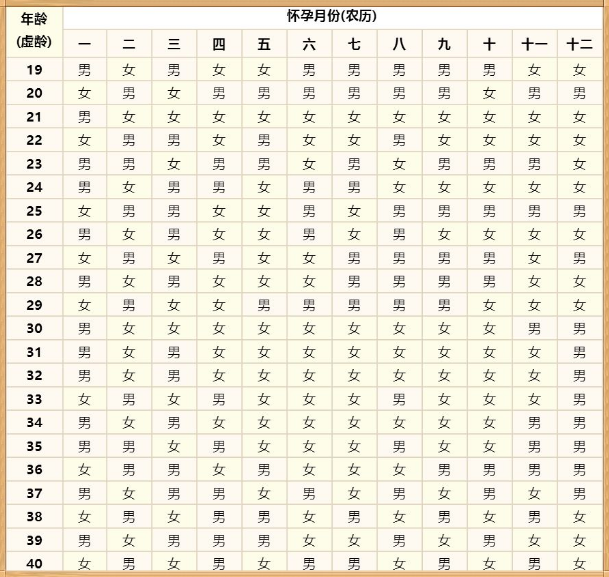 2022生男生女表清宫图 2022年虎年清宫图 2022年生男生女最准确的预测