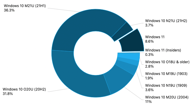 最新数据表明Windows 11市场份额已接近10%