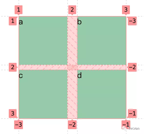 简明 CSS Grid 布局教程