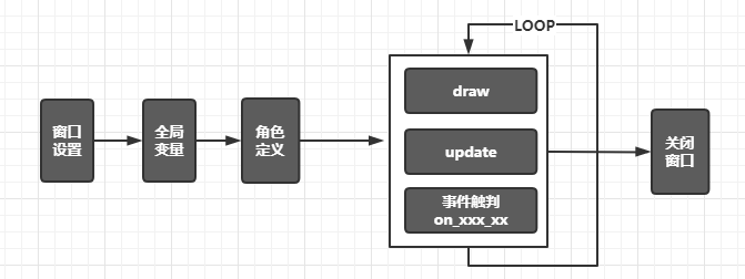 python使用pgzero进行游戏开发