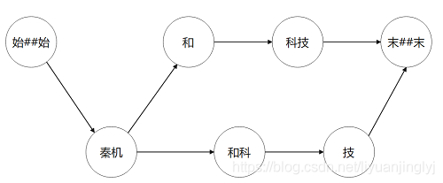 Python预测分词的实现