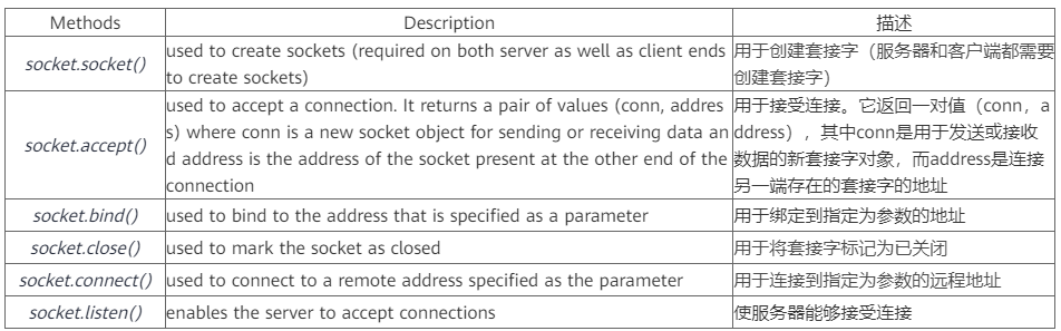 Python中的套接字编程是什么?