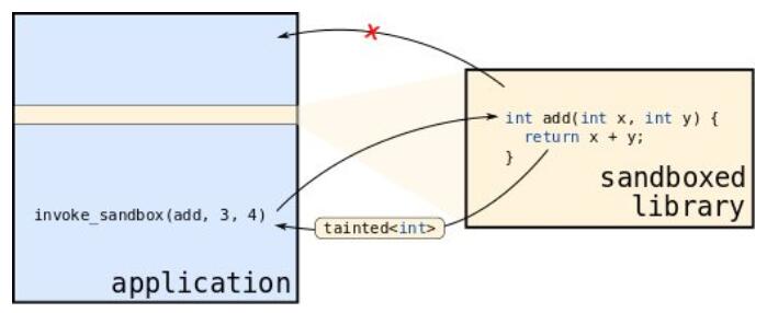 Mozilla 推出全新沙盒技术 RLBox，关键组件免受零日漏洞威胁