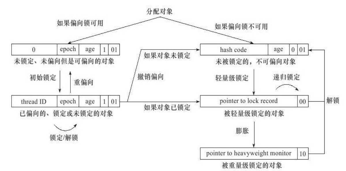 Java锁升级的实现过程