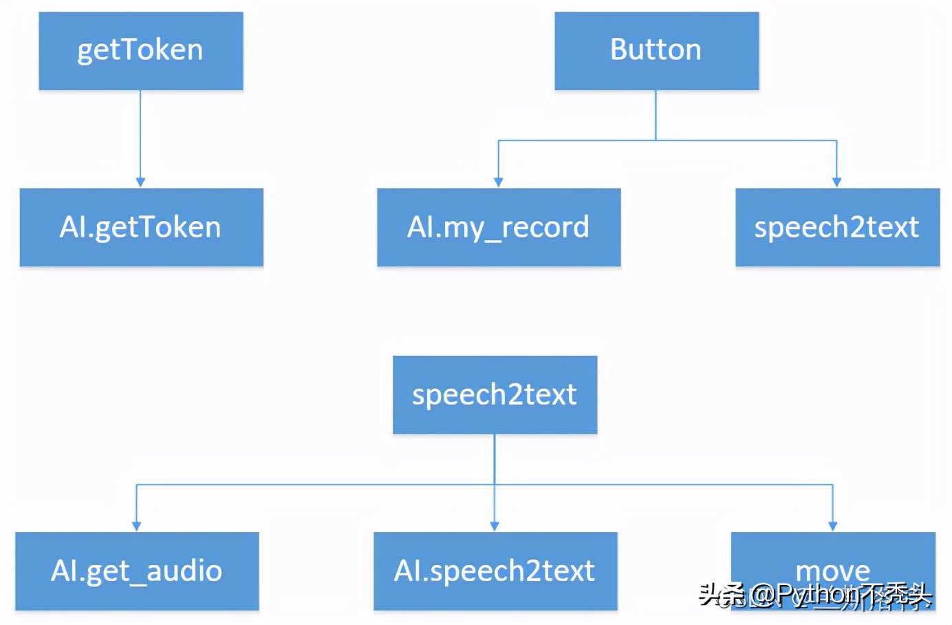 基于Python创建语音识别控制系统