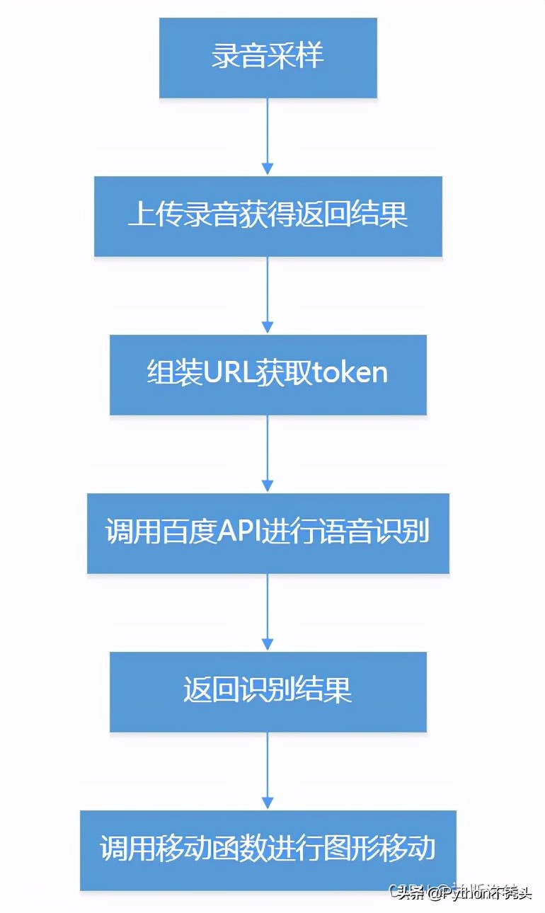 基于Python创建语音识别控制系统