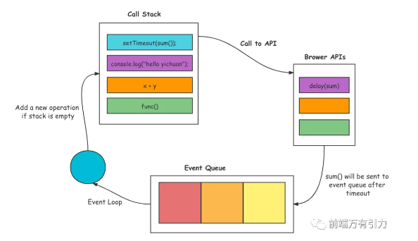 浏览器和 Node.js 的 EventLoop 事件循环机制知多少？