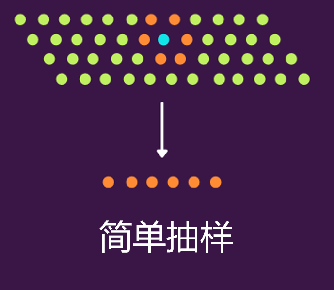 Python实现8种常用抽样方法