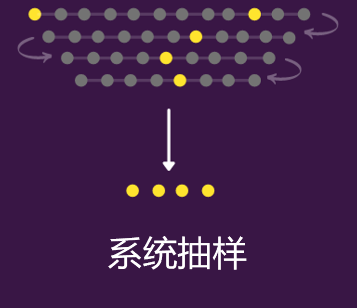 Python实现8种常用抽样方法