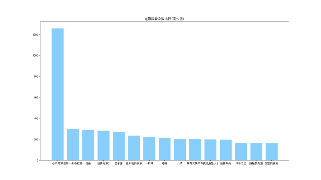 Python爬取用户观影数据并分析用户与电影之间的隐藏信息!