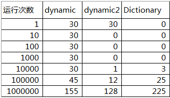 C#中Dynamic和Dictionary性能比较