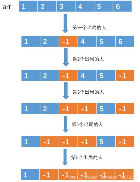 C/C++经典算法之约瑟夫问题详解