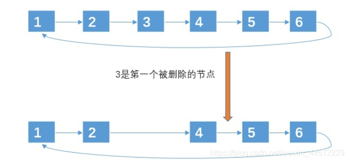 C/C++经典算法之约瑟夫问题详解