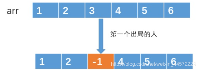 C/C++经典算法之约瑟夫问题详解