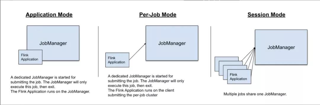 Flink 提交模式，你了解多少？
