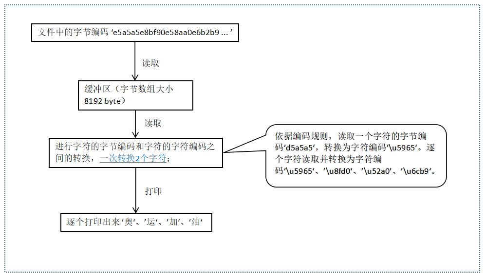 java中的IO流