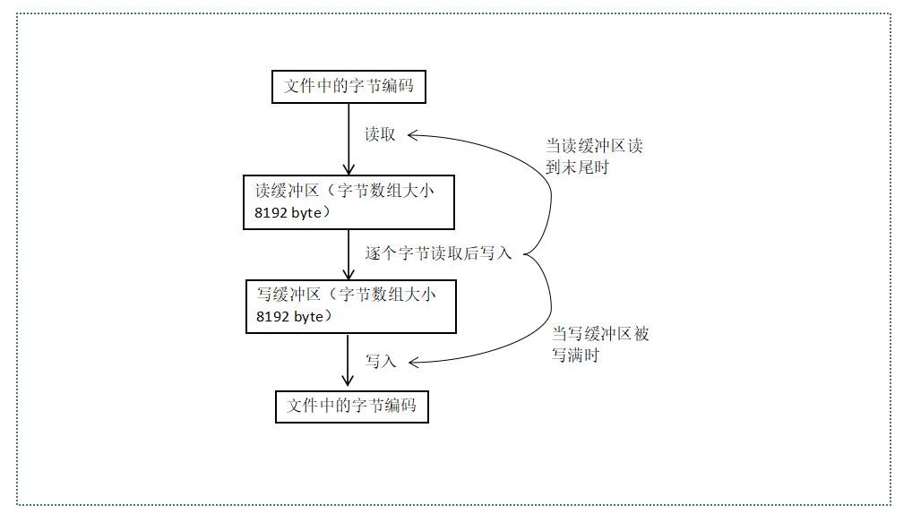 java中的IO流