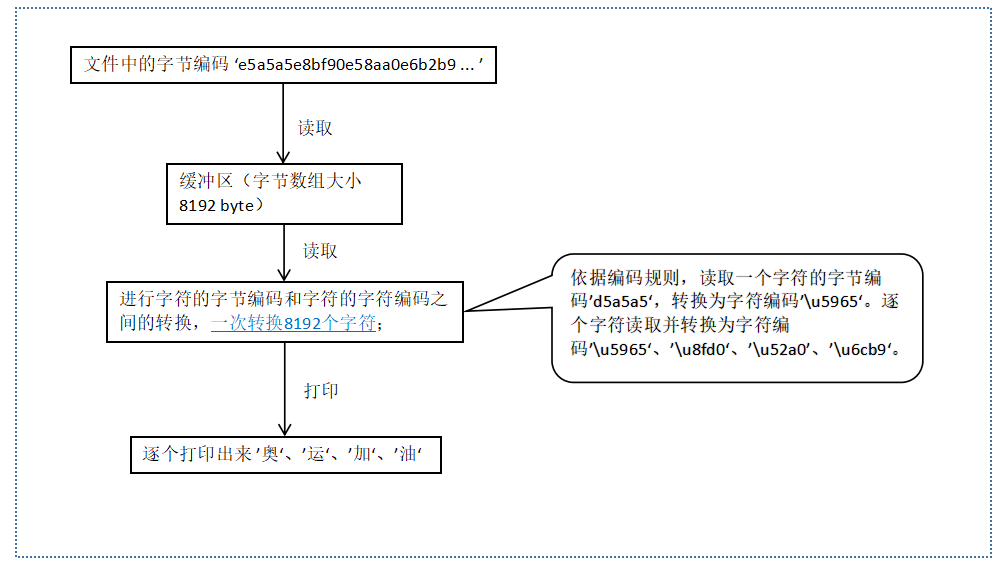 java中的IO流