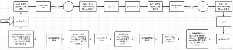 Java Spring循环依赖原理与bean的生命周期图文案例详解