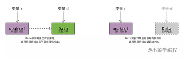 Python 中弱引用的神奇用法与原理探析