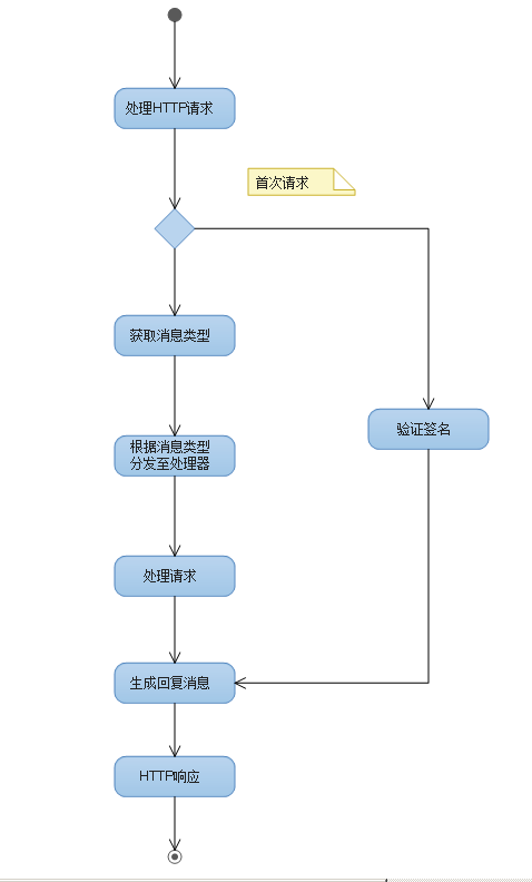 微信公众平台开发教程（三） 基础框架搭建