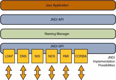 频频闯祸的 JNDI，到底是个什么垃圾玩意儿？