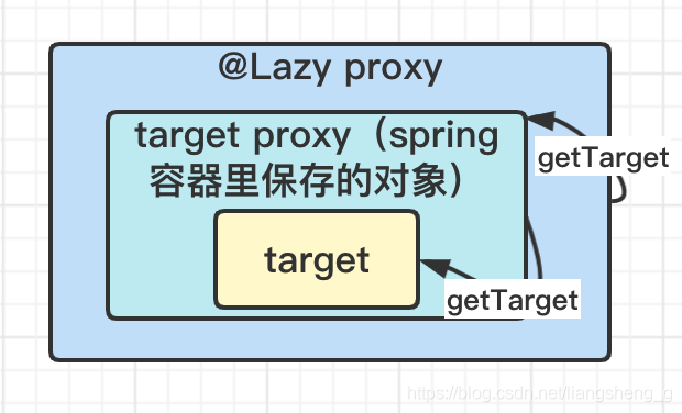 Java Spring @Lazy延迟注入源码案例详解