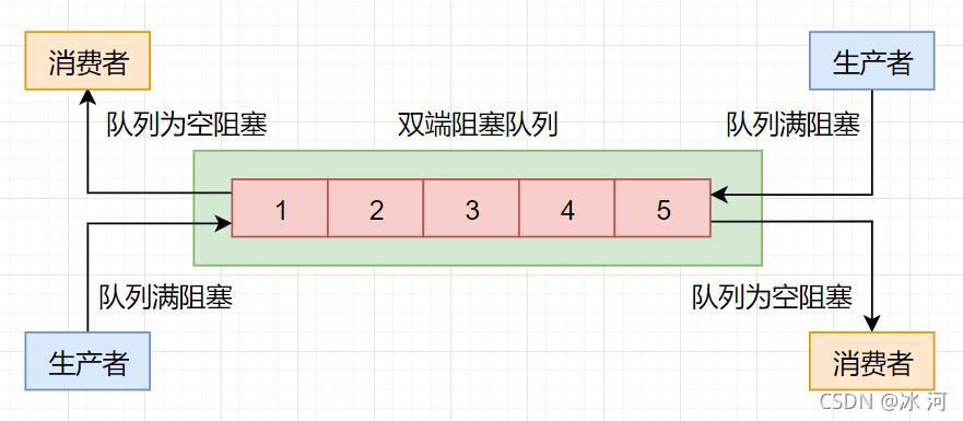 JAVA 并发容器的一些易出错点你知道吗