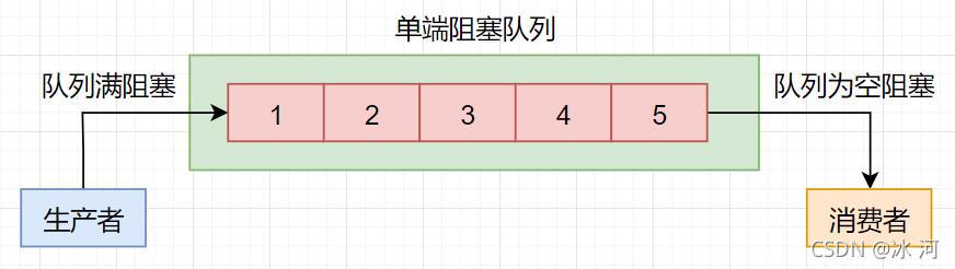 JAVA 并发容器的一些易出错点你知道吗