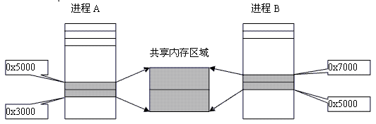 关于.net环境下跨进程、高频率读写数据的问题