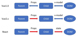 Vue与React的区别和优势对比