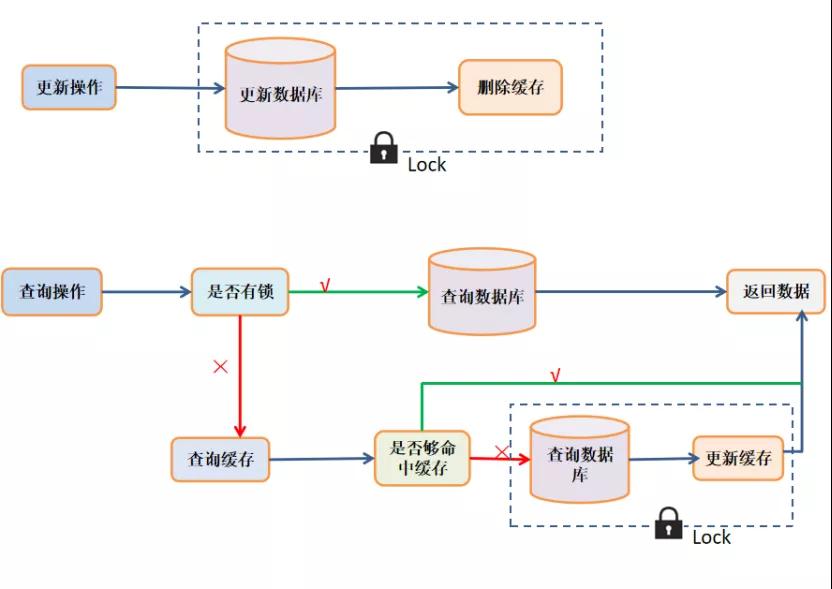 如何保证MySQL和Redis的数据一致性？