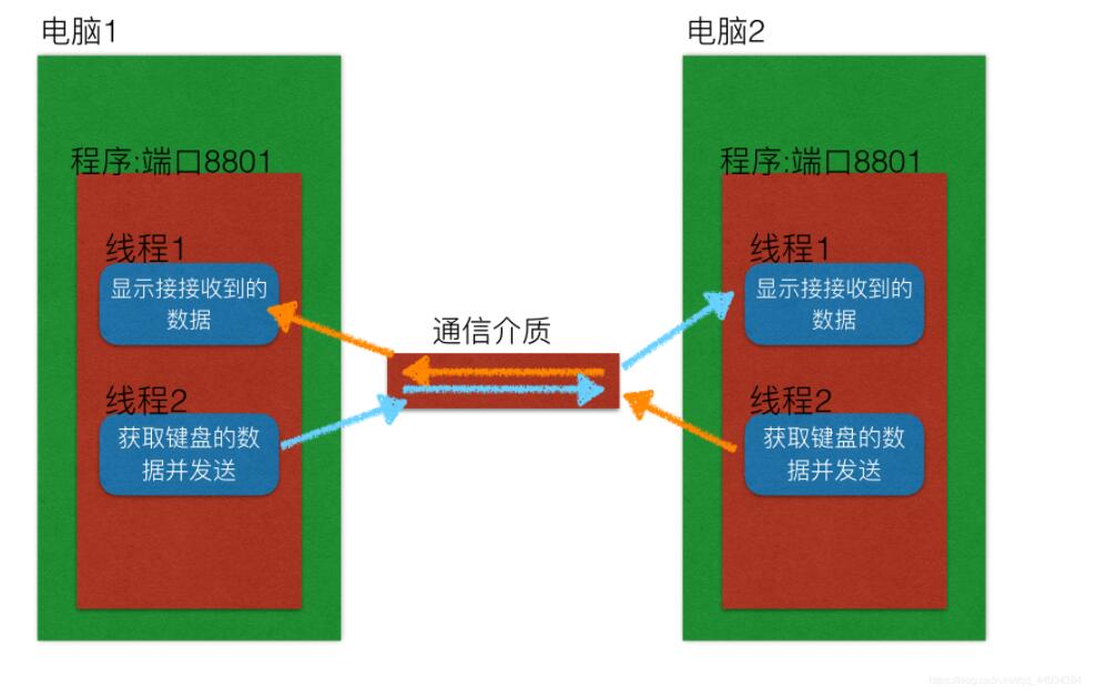 Python实现多任务版的udp聊天器